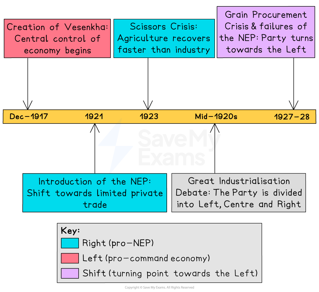 A timeline diagram showing key economic developments and ideological shifts in the Soviet Union from 1917 to 1928.

Top row (above the timeline):

1917: “Creation of Vesenkha: Central control of economy begins” (pink box – Left/pro-command economy).

1923: “Scissors Crisis: Agriculture recovers faster than industry” (blue box – Right/pro-NEP).

1927–28: “Grain Procurement Crisis & failures of the NEP: Party turns towards the Left” (purple box – shift point).

Bottom row (below the timeline):

1921: “Introduction of the NEP: Shift towards limited private trade” (blue box – Right/pro-NEP).

Mid-1920s: “Great Industrialisation Debate: The Party is divided into Left, Centre and Right” (grey box – neutral).