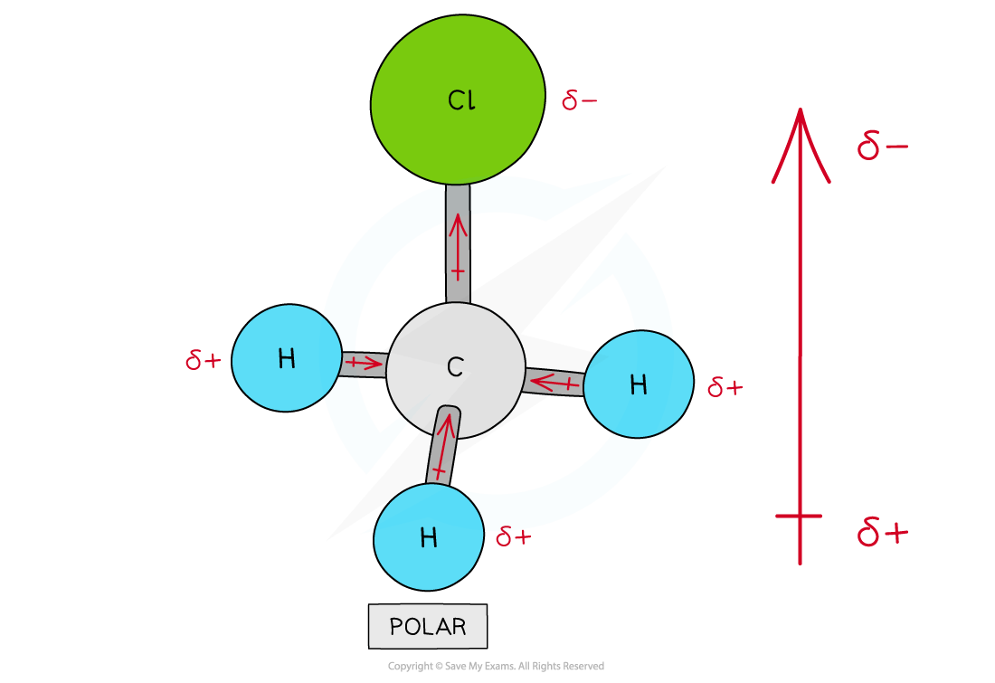 Diagram of CH3Cl molecule with a central carbon bonded to three hydrogens and one chlorine, showing polar covalent bonding and partial charges.