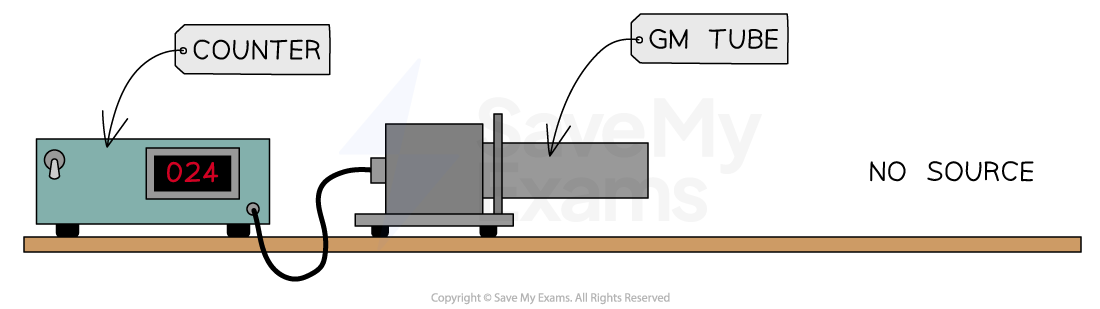 Diagram showing a Geiger-Müller set-up with a counter displaying "024," GM tube, and label "No Source" on a wooden shelf.