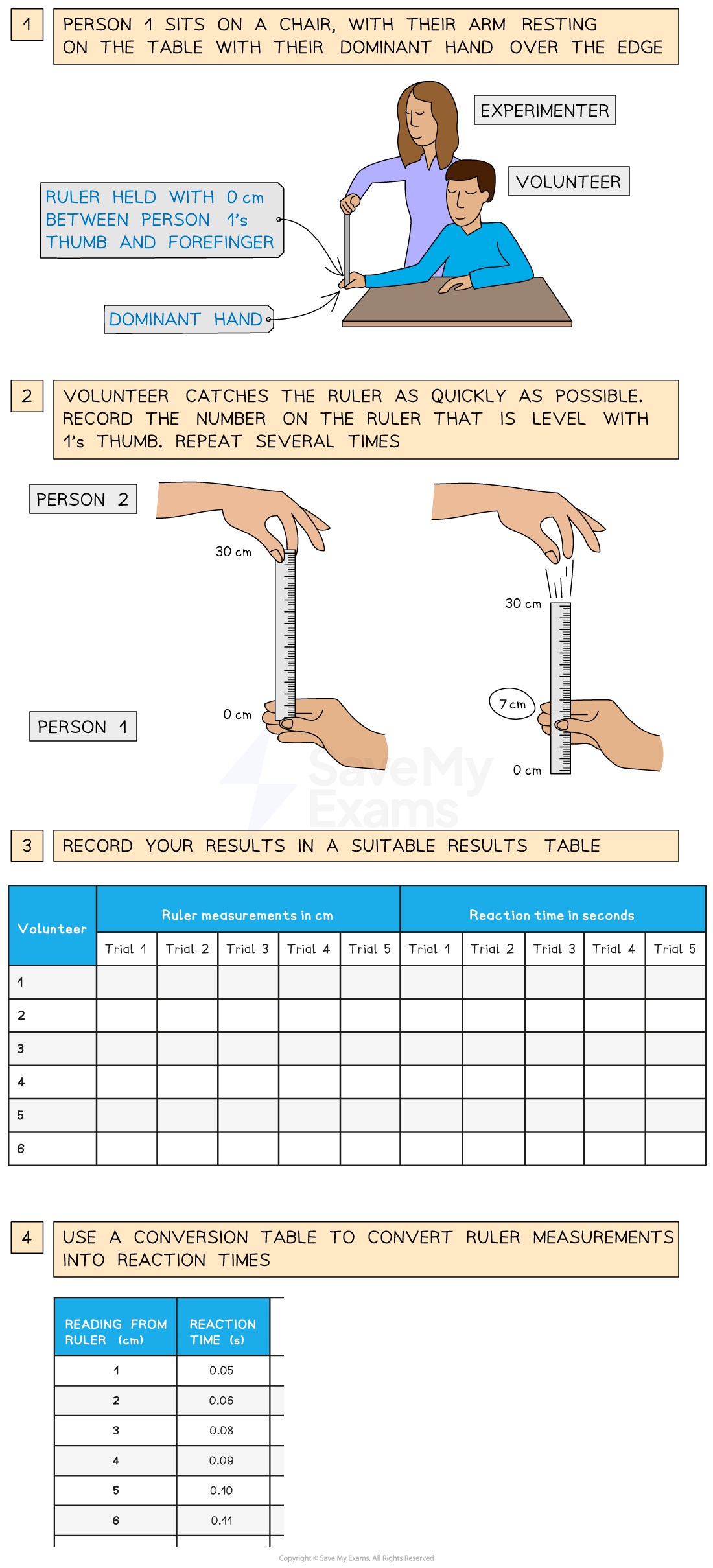 Instructions for a reaction time experiment using a ruler, featuring participant roles, data recording, and conversion of measurements to reaction times.