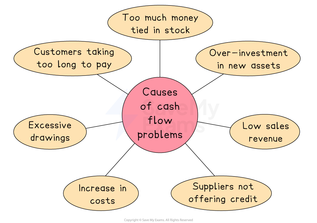Diagram showing causes of cash flow problems: excess stock, over-investment, low sales, no credit from suppliers, rising costs, excessive drawings, late customer payments.