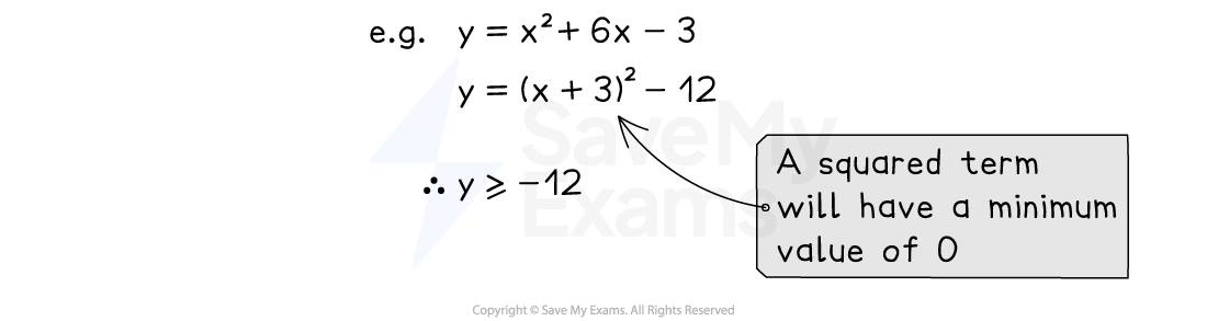 Completing the square Notes Diagram 4, A Level & AS Level Pure Maths Revision Notes