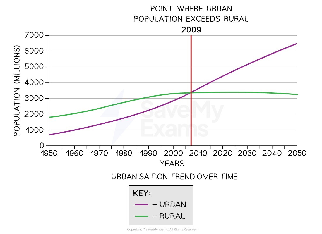 Line graph showing urban and rural population trends from 1950 to 2050. Urban exceeds rural in 2009. Purple line for urban, green for rural.