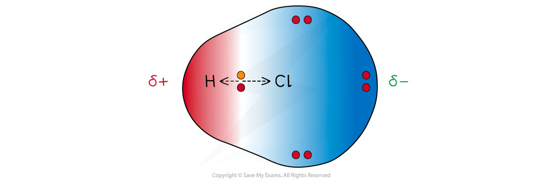 Diagram of a polar HCl molecule, showing partial positive charge on hydrogen and partial negative on chlorine with electron cloud distribution.