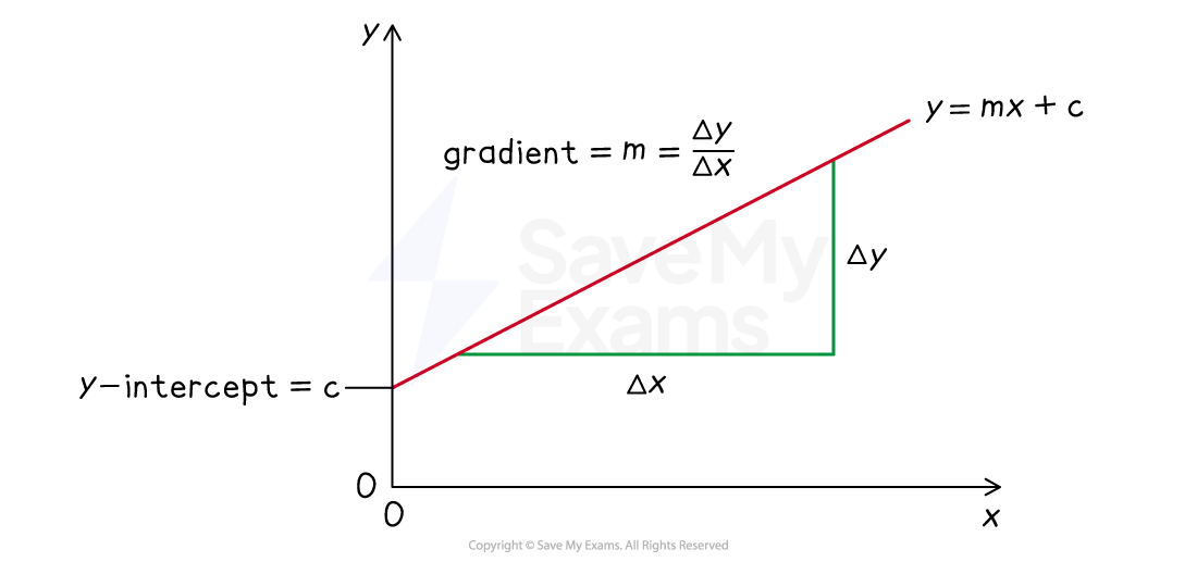 Graph of a straight line with gradient m equals Δy/Δx and y-intercept c. Equation shown is y=mx+c, illustrating slope and rise over run.