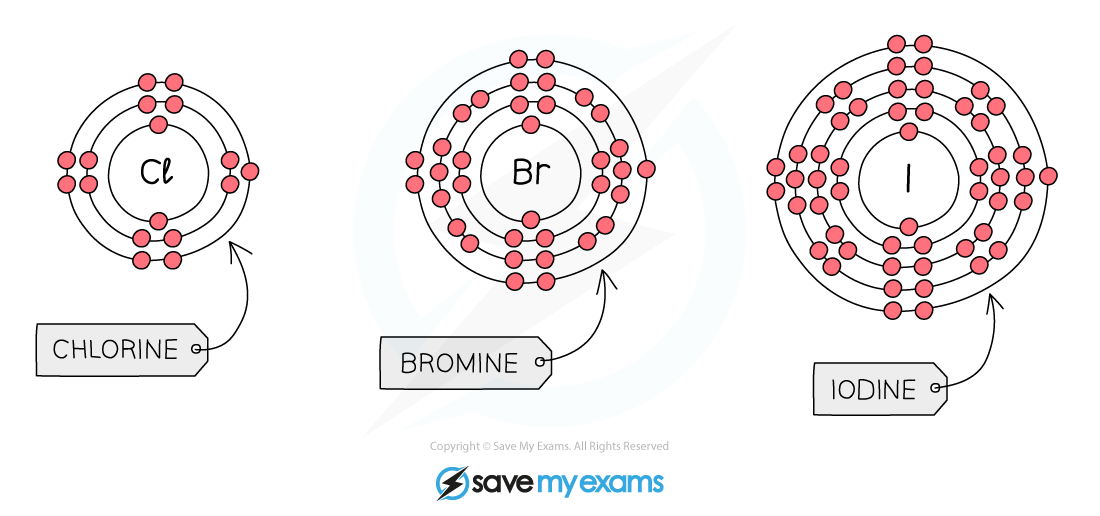 Group 7 element electronic configurations