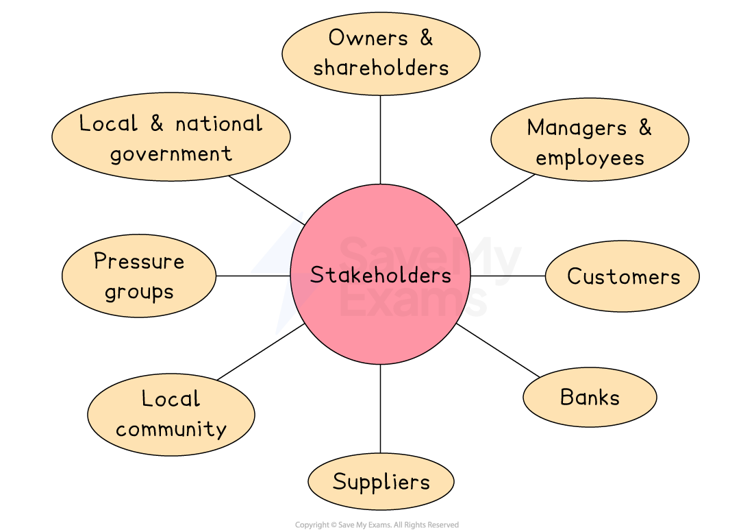 Diagram of stakeholders including owners, managers, government, customers, banks, suppliers, local community, and pressure groups, centred around "Stakeholders".