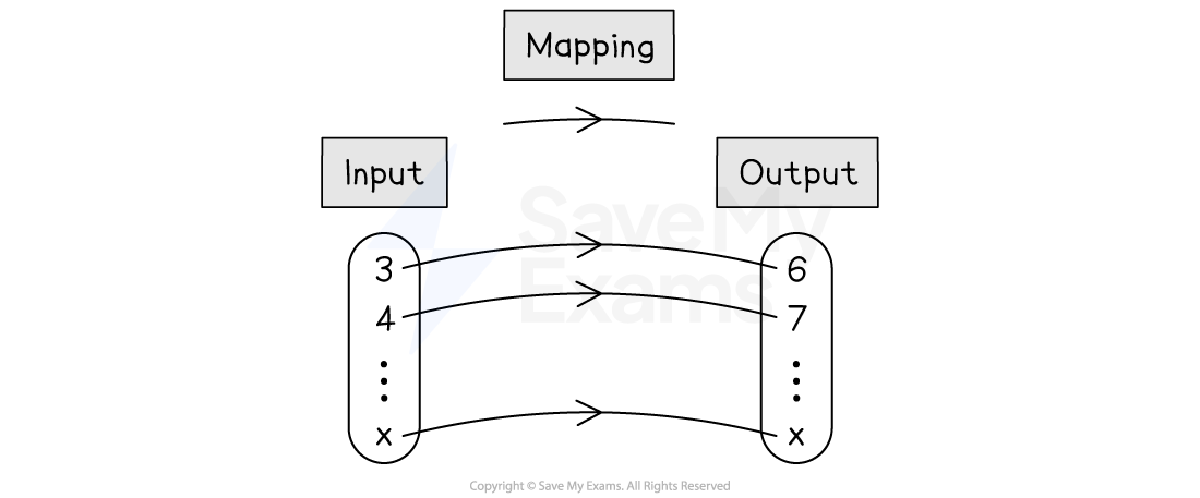Diagram showing a set of input numbers being mapped over to a set of output values.