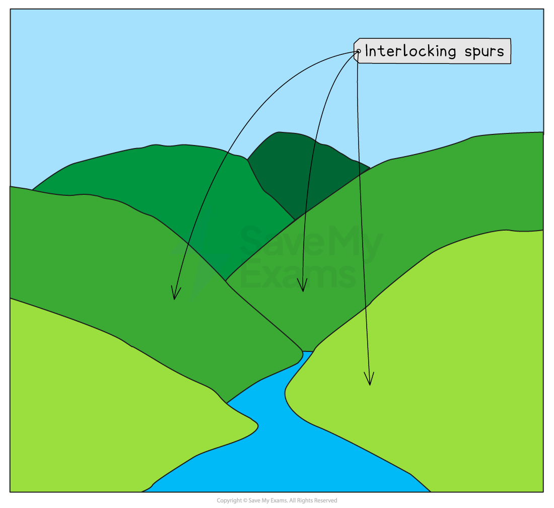 Diagram of a river valley with interlocking spurs, shown as overlapping green hills with arrows pointing to the label "Interlocking Spurs."