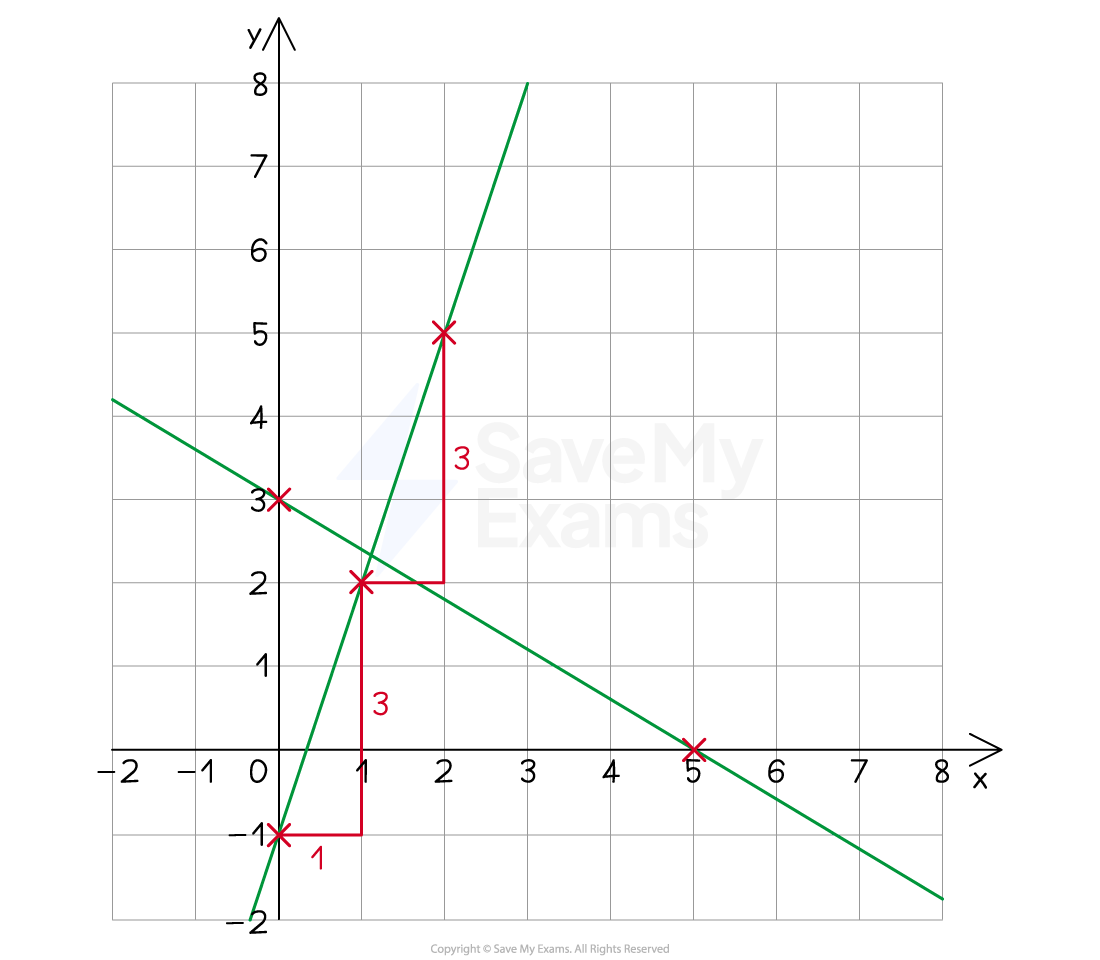 Plotting the straight lines y=3x-1 and y=(-3/5)x+3 on the same axes