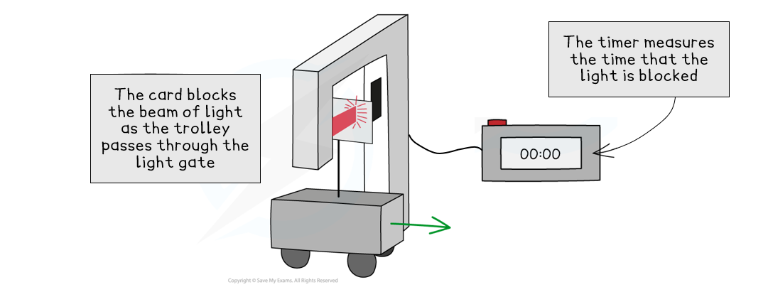 A trolley passing through a light gate, blocking a light beam, with a connected timer measuring the duration of the light blockage.
