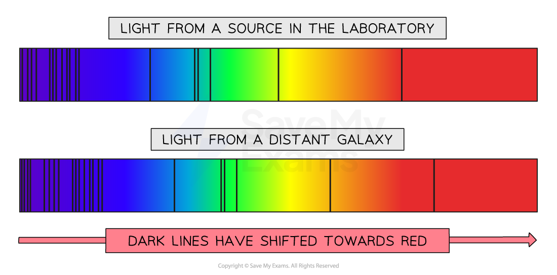 Spectra comparison showing light from a lab source and a distant galaxy. Dark absorption lines shift towards red, indicating redshift.