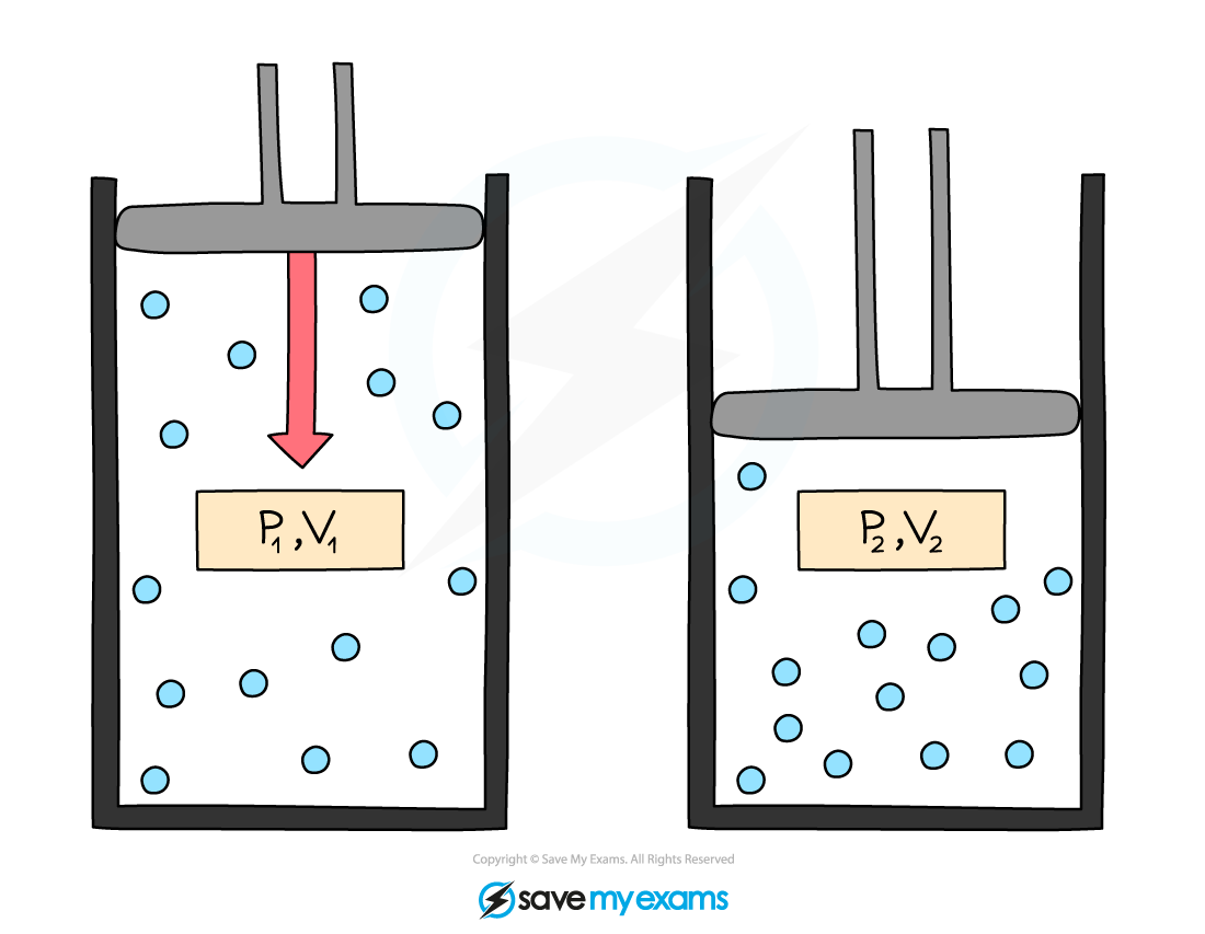 Two piston-cylinder diagrams comparing initial and final states. Left shows P1, V1 with a descending piston; right shows P2, V2 with a lower piston.