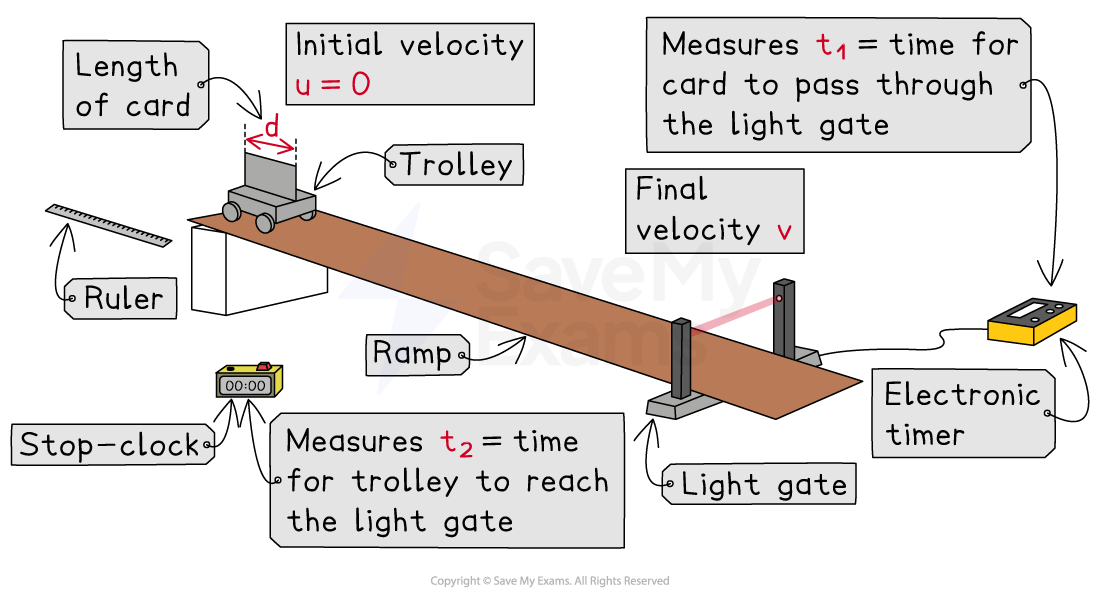 Trolley rolls down ramp; light gate measures card passing time using electronic timer, and stop-clock tracks time to reach gate. Initial velocity is zero.
