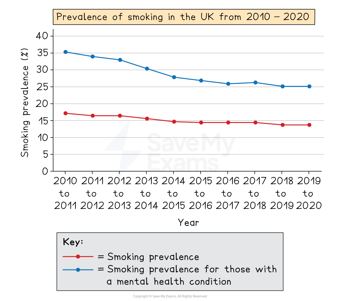 Line graph showing the decline in smoking prevalence in the UK from 2010 to 2020. Separate lines depict overall prevalence and for those with mental health conditions.