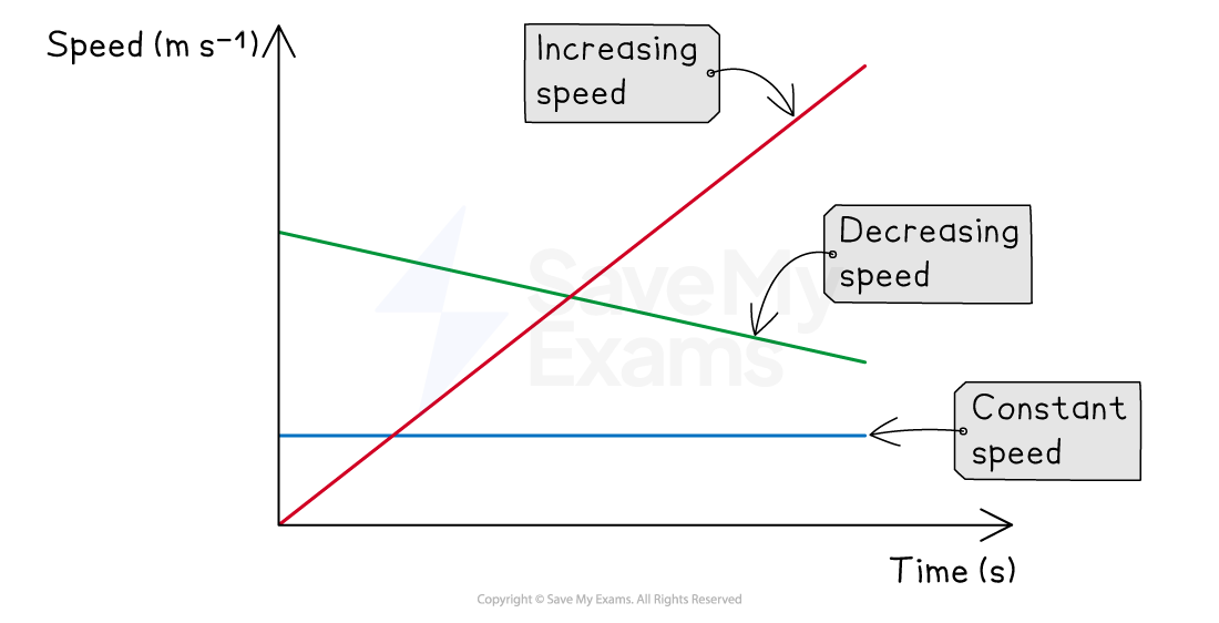 Graph showing speed over time with three lines: red for increasing speed, green for decreasing speed, and blue for constant speed.