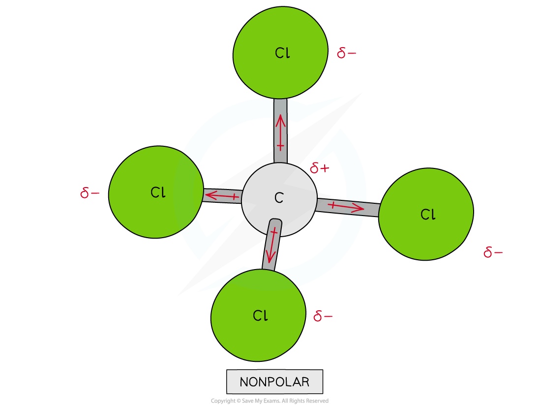 Diagram of a nonpolar CCl₄ molecule with a central carbon atom bonded to four chlorine atoms, each labelled δ⁻, indicating polarity.