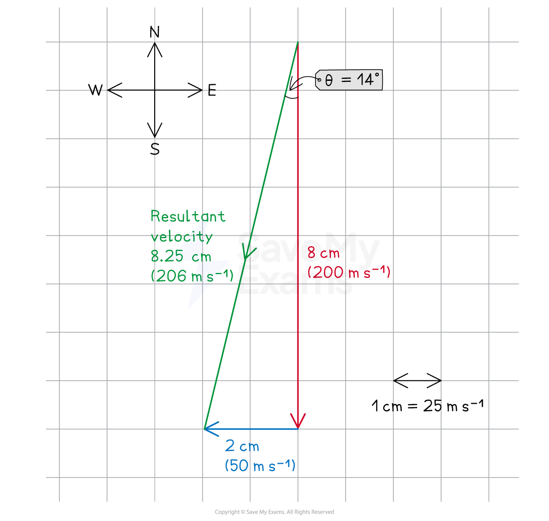 Vector diagram showing velocities: 2 cm (50 m/s) east, 8 cm (200 m/s) north, resulting in 8.25 cm (206 m/s) at 14° northeast; scale 1 cm = 25 m/s.