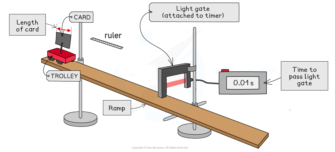 A trolley on a ramp passing through a light gate attached to a timer, measuring 0.01s. Labels: card length, ruler, light gate, trolley.