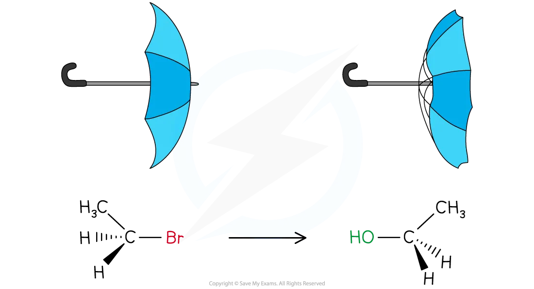 Diagram to demonstrate inversion of configuration