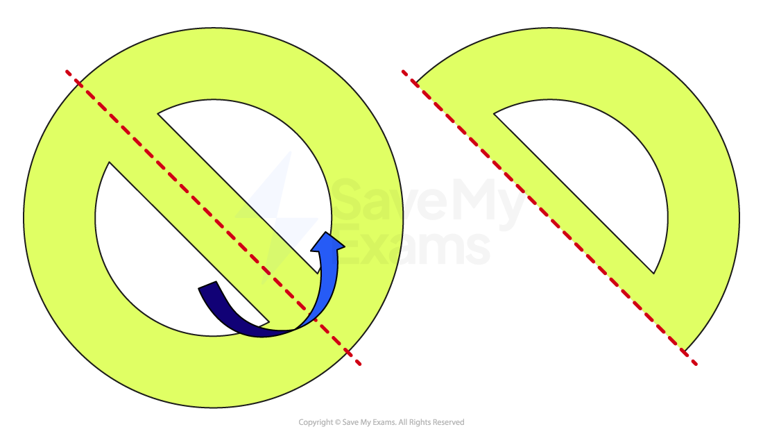 Two overlapping yellow circles, each cut by a red dashed line. An arrow indicates movement of the left semicircle to overlap the right circle's cut section.