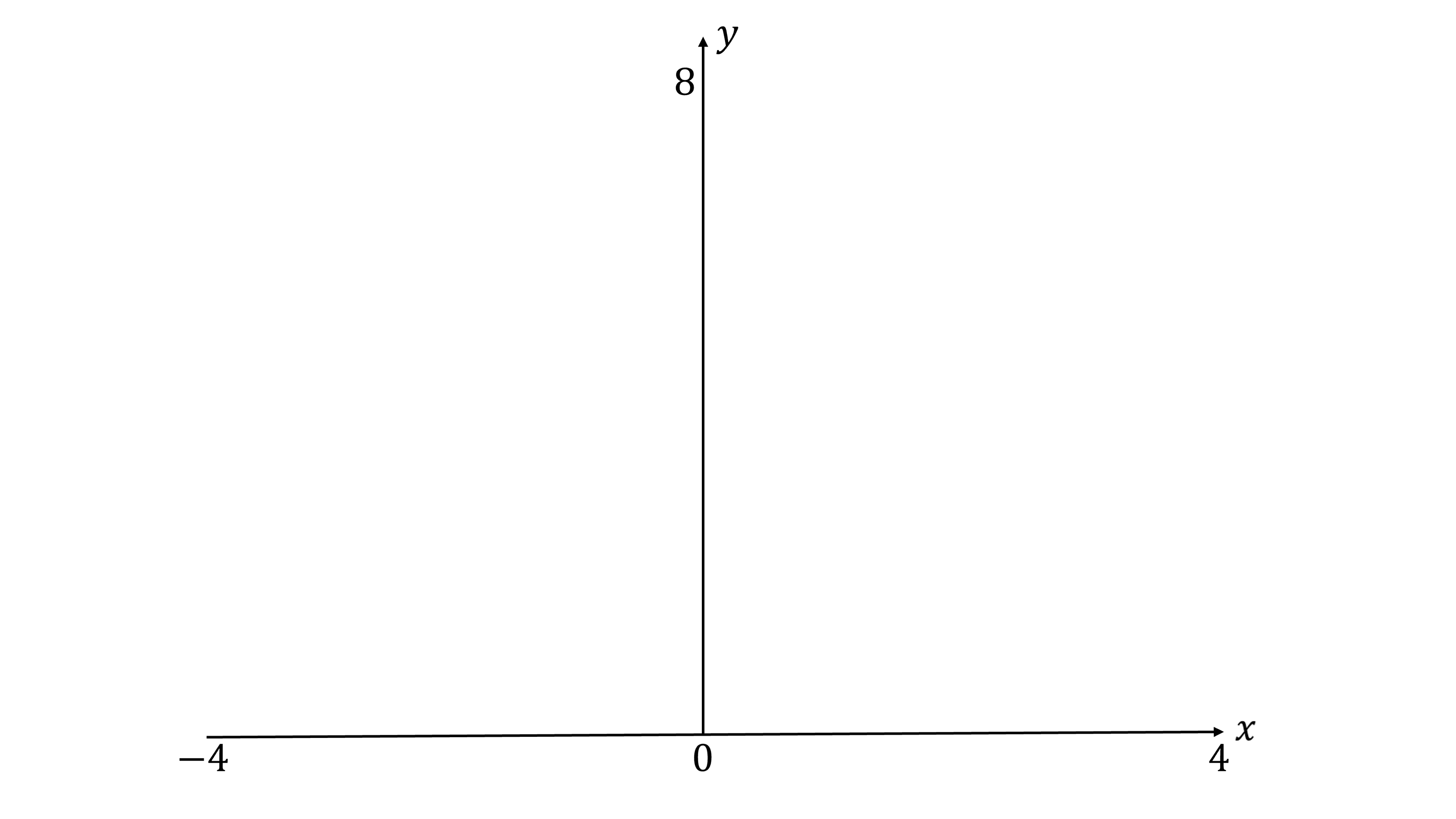 Graph showing horizontal x-axis from -4 to 4 and vertical y-axis from 0 to 8, crossing at the origin.
