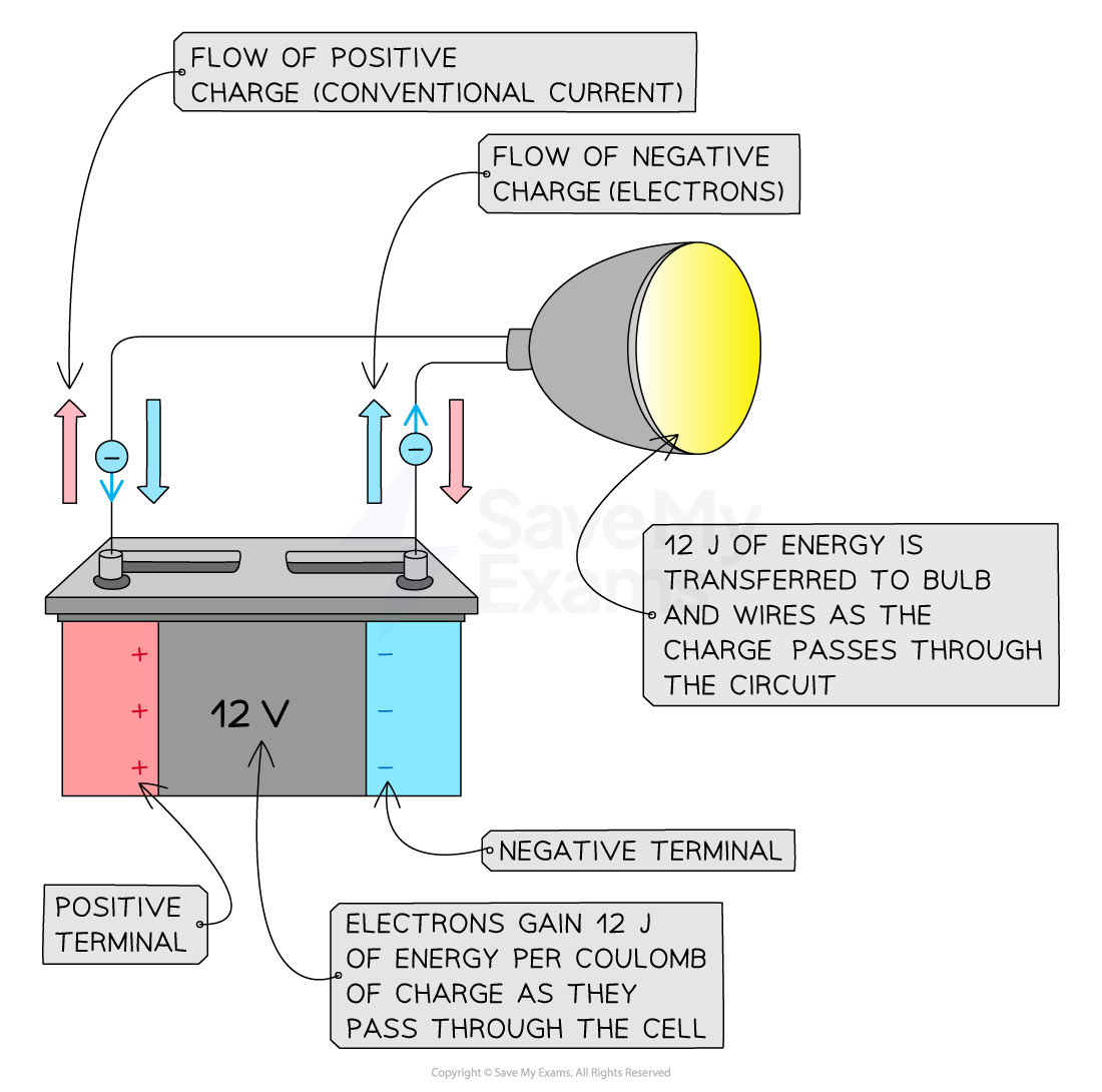 Diagram showing a 12V battery powering a bulb. Positive and negative charge flow is depicted, with energy transfer explained at 12 joules per coulomb.