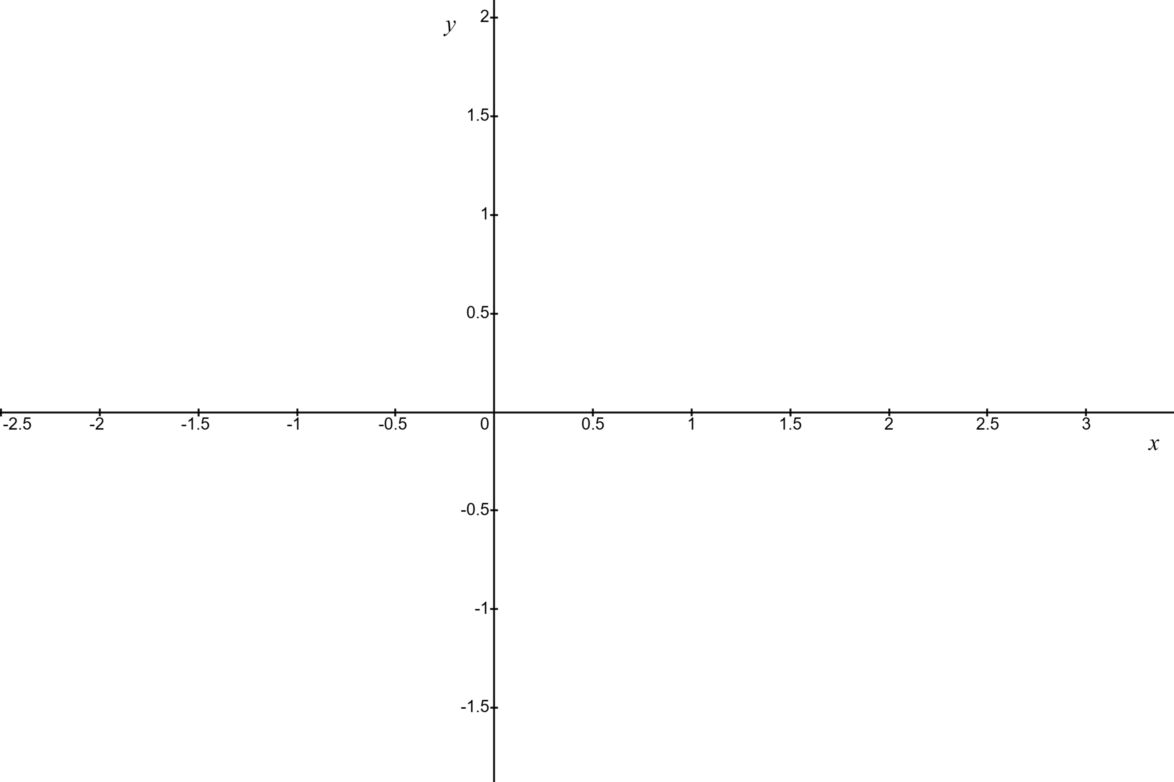 Axes labelled -2.5 to 3 on the x axis and -1.5 to 2 on the y axis