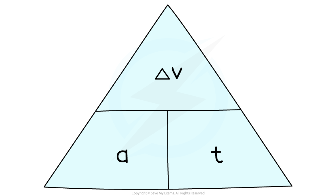 Triangle diagram showing velocity change over acceleration and time, with Δv at the top and a and t at the bottom corners.