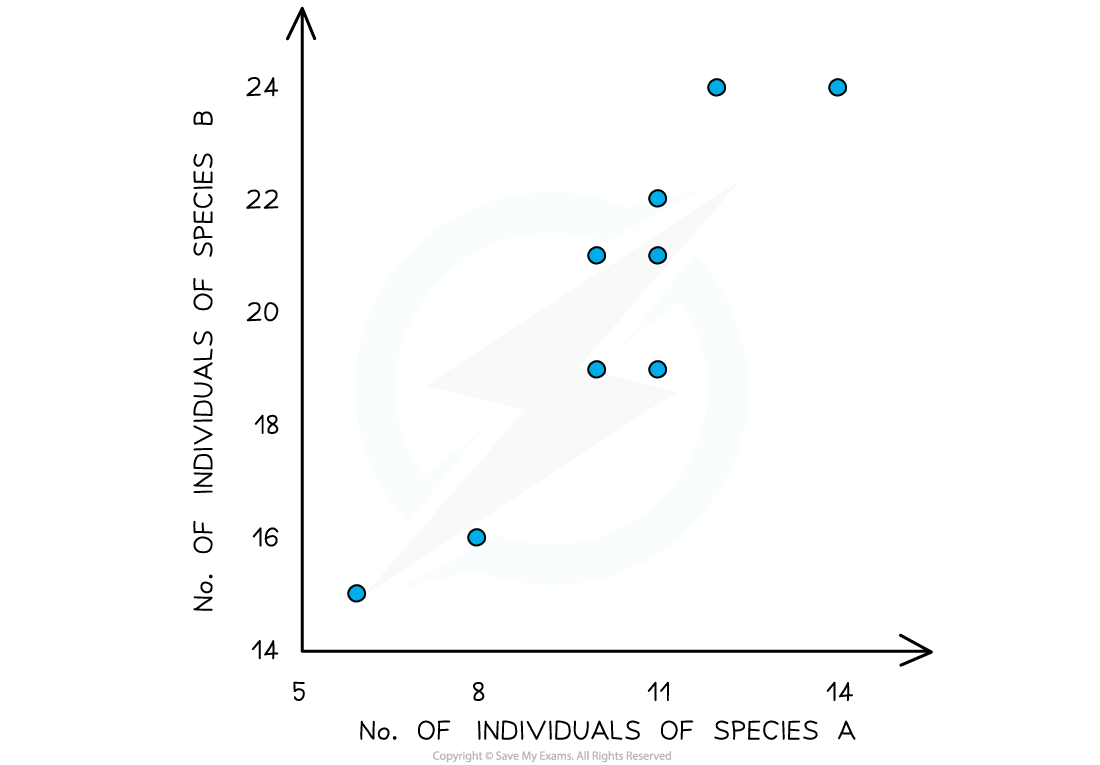 Scatter plot showing number of individuals of species A on X-axis and species B on Y-axis, with data points indicating various combinations.