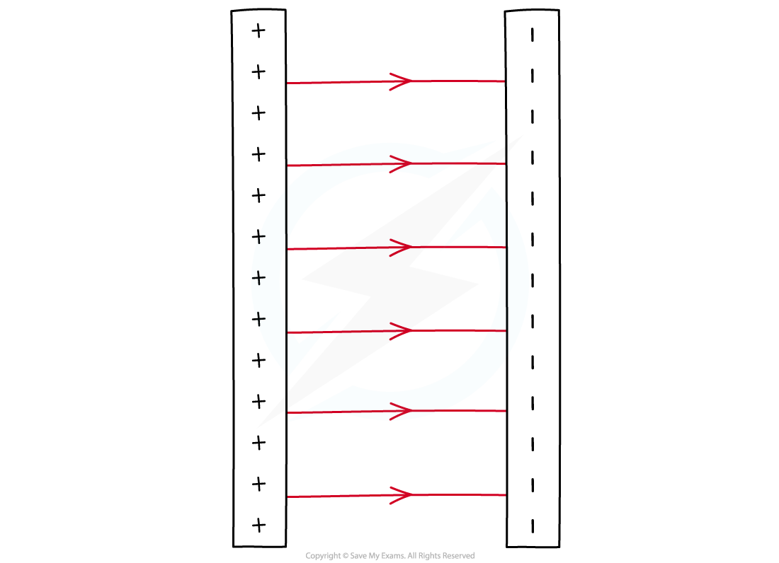 Parallel plates with electric field lines moving right; left plate is positive, right plate is negative. Five arrows indicate field direction.
