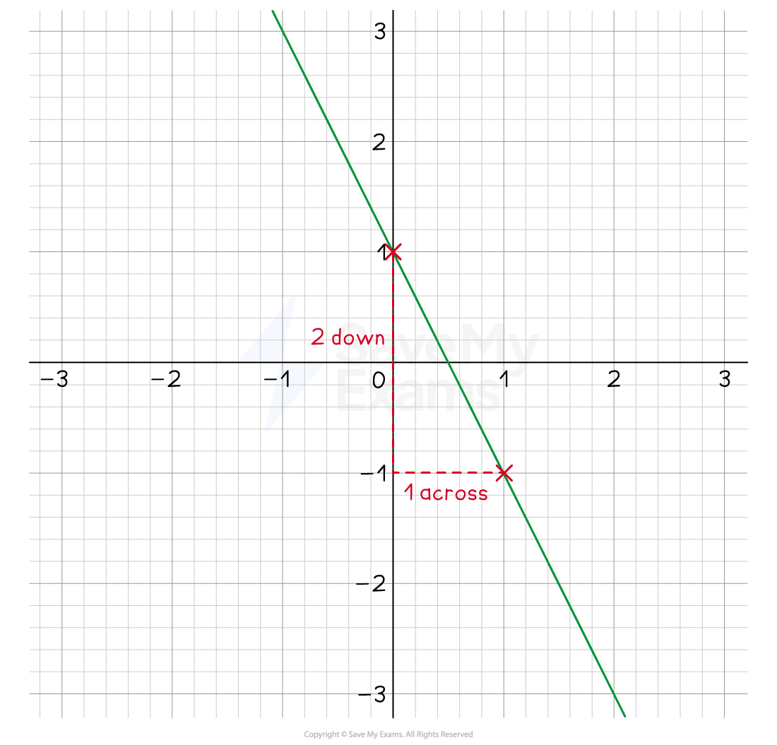 cie-igcse-gradients-of-lines-we-1