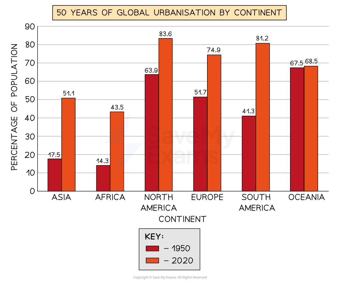 Bar chart showing urbanisation by continent from 1950 to 2020. North America has the highest increase, Africa the lowest. Key: 1950 red, 2020 orange.