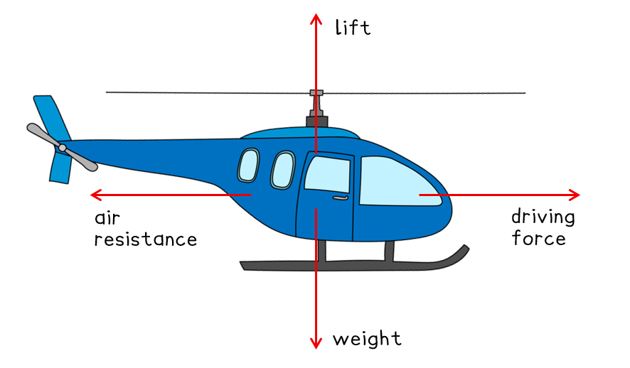A blue helicopter showing forces: lift upwards, weight downwards, air resistance left, and driving force right, with labelled arrows.