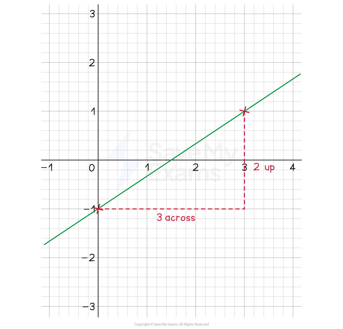 cie-igcse-gradients-of-lines-we-2