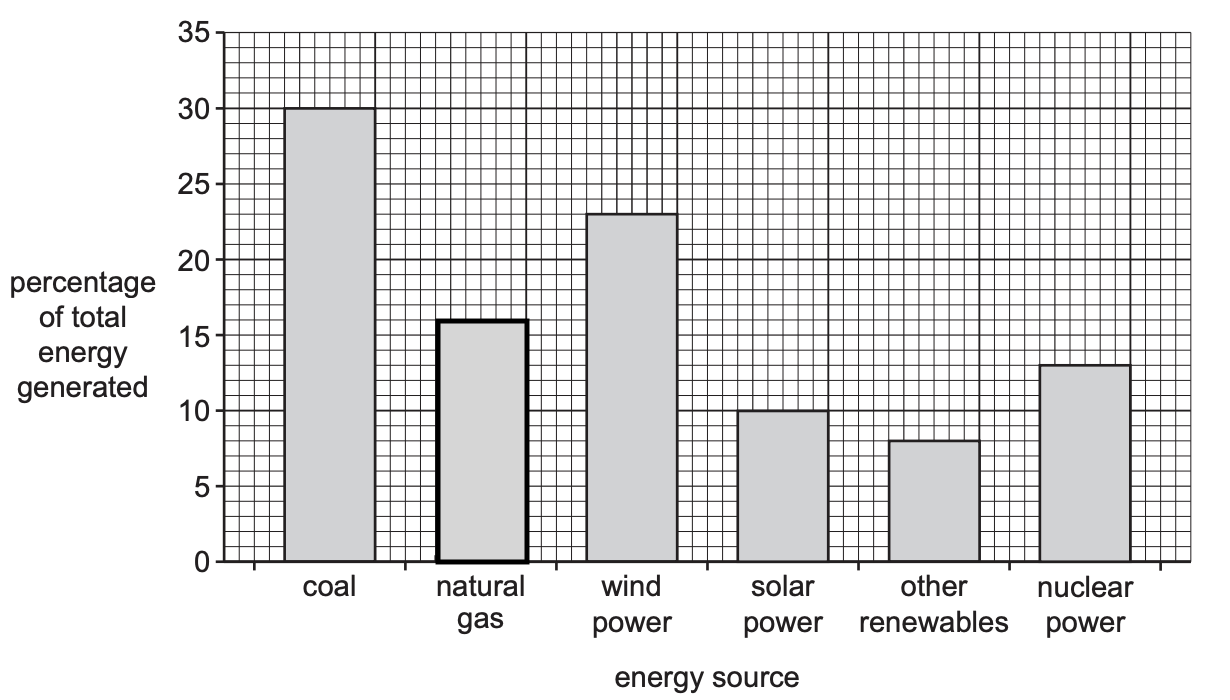 Bar chart showing energy sources' percentage of total power: coal highest, followed by wind, natural gas, nuclear, solar, and other renewables.