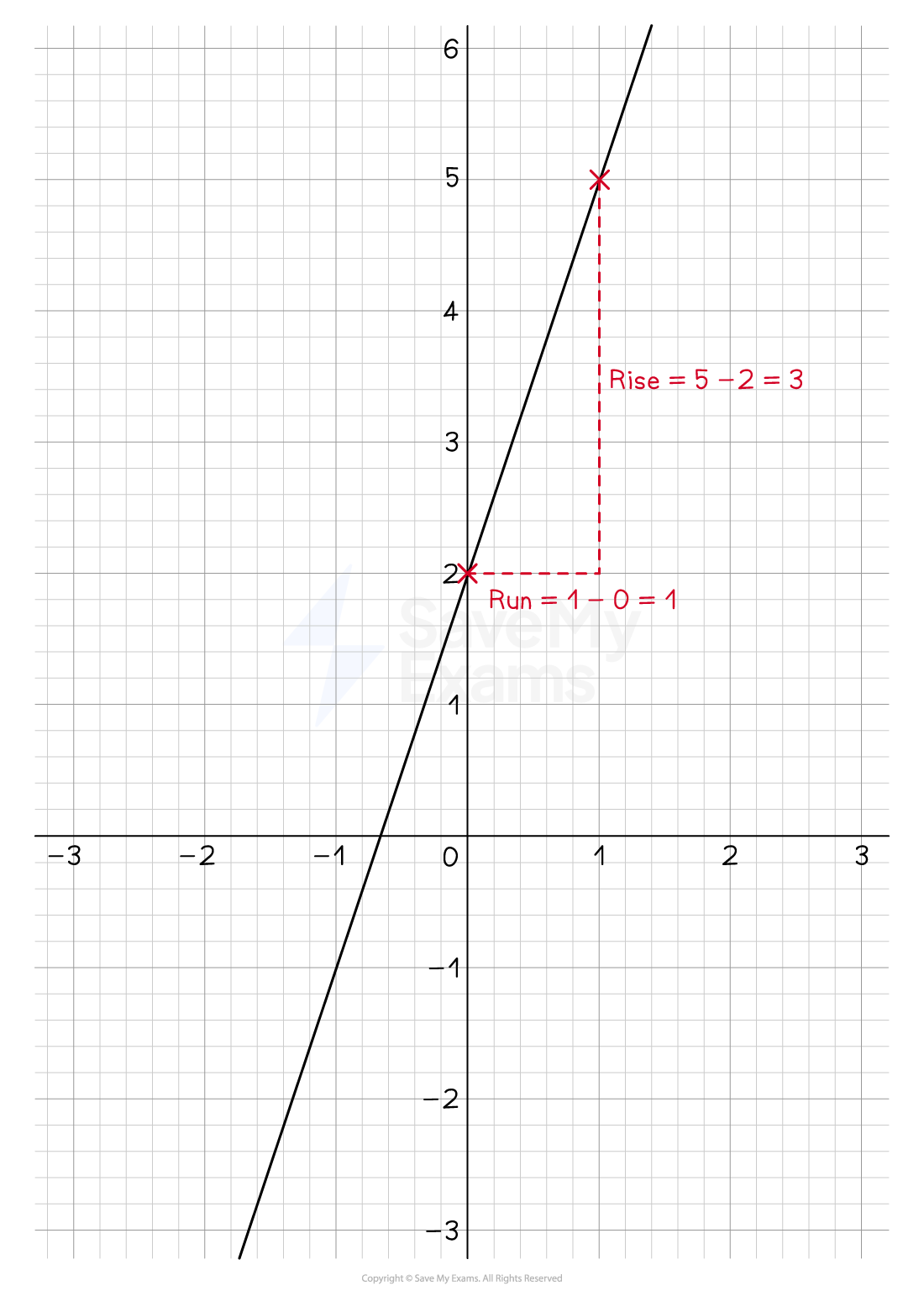 cie-igcse-core-gradient-of-a-line-rn-we-a