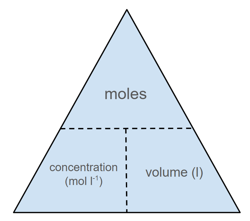 Triangle chart illustrating the relationship of moles, concentration (mol l⁻¹), and volume (l) in equations.
