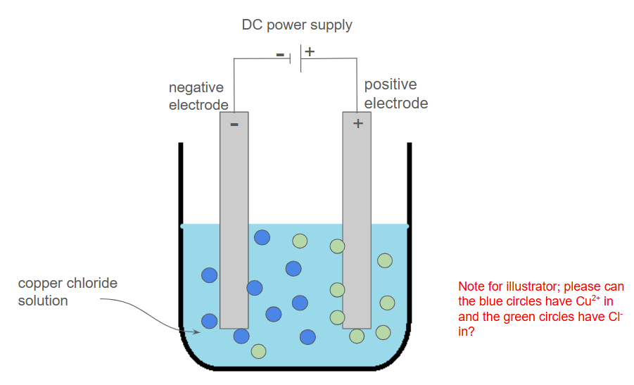 Diagram of electrolysis with a DC power supply connected to negative and positive electrodes in copper chloride solution, showing ions as circles.