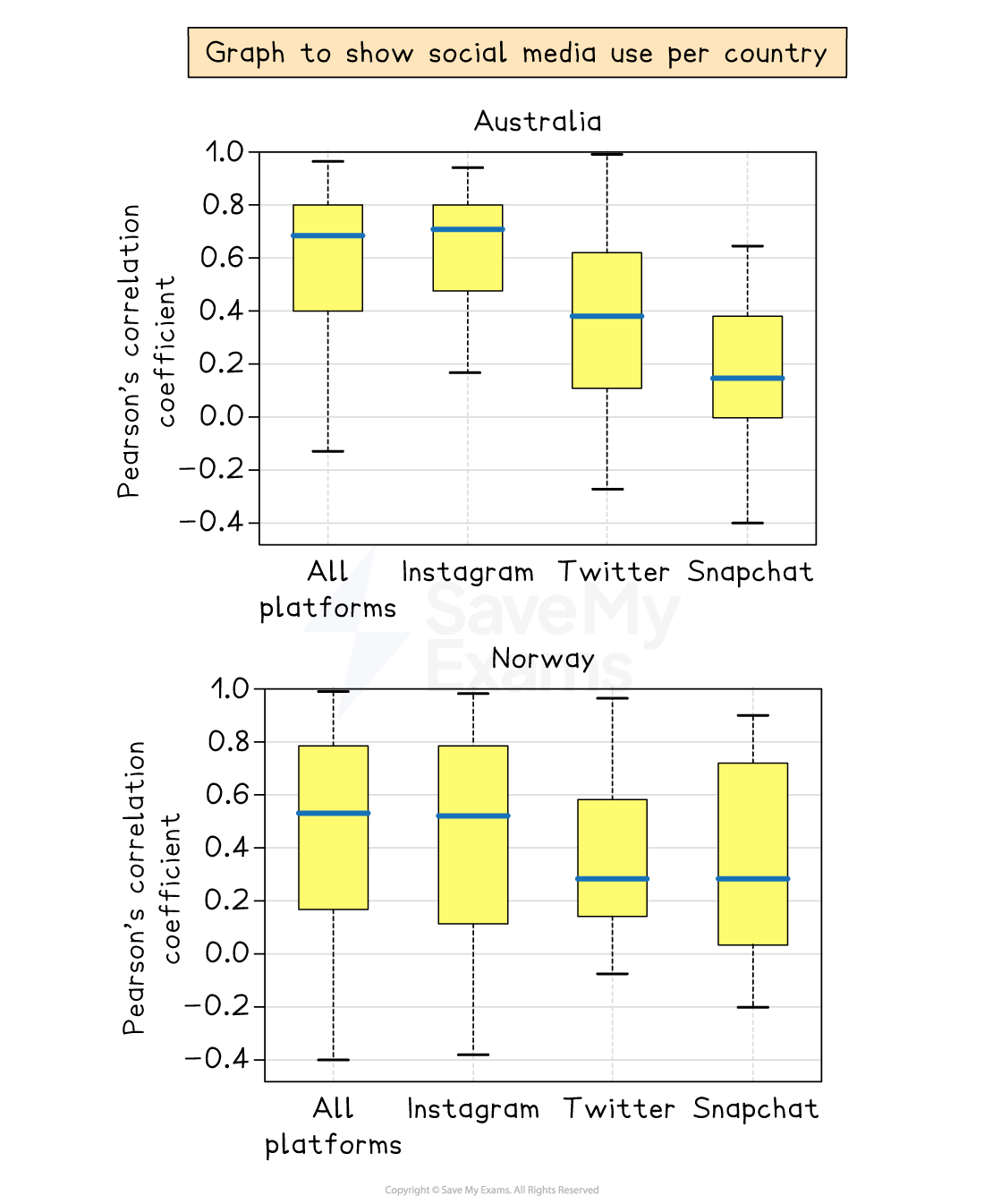 Two box plots showing social media usage in Australia and Norway with platforms: All, Instagram, Twitter, and Snapchat on Pearson's correlation coefficient.