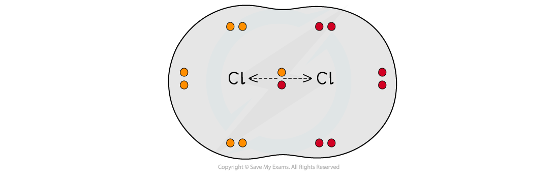 Diagram of a Cl2 molecule showing two chlorine atoms with shared electrons in the middle, surrounded by six other electrons on each side.