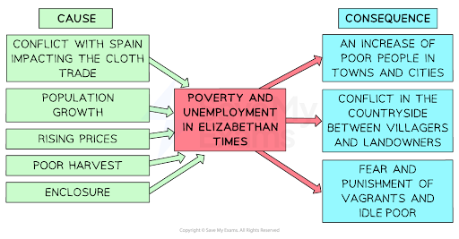 Flowchart showing causes and consequences of poverty and unemployment in Elizabethan times, highlighting factors like conflict, population growth, and vagrancy.