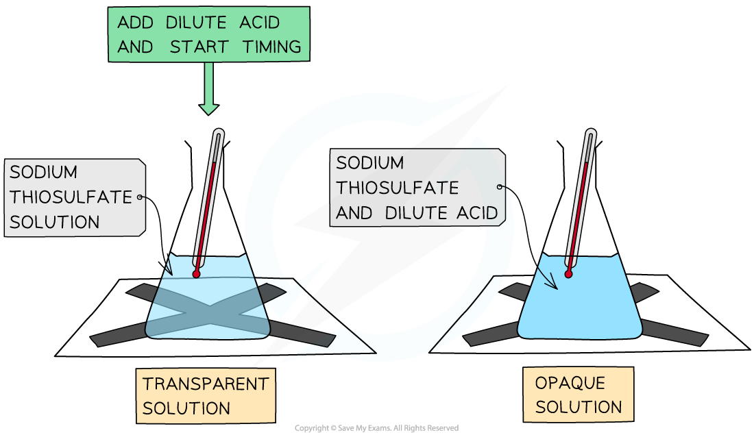 Diagram showing sodium thiosulphate reaction with dilute acid, transitioning from transparent to opaque, illustrating the rate of reaction experiment.