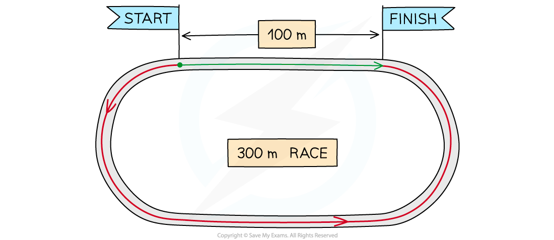 A 300-metre race on a 400-metre track with arrows showing the distance travelled around the track as 300 metres, but the displacement is 100 metres to the right of their starting position