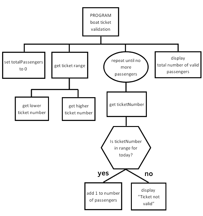 Flowchart illustrating a boat ticket validation process, including setting passenger count, getting ticket range, validating tickets, and displaying results.