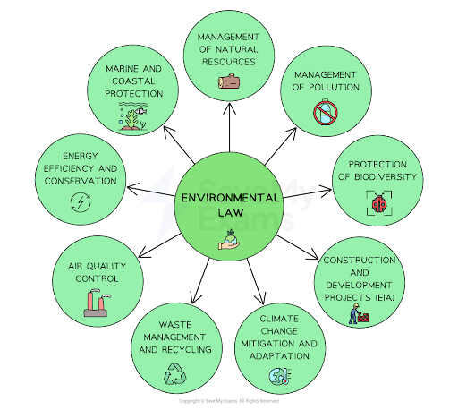 Diagram of Environmental Law in the centre, surrounded by green circles: natural resources, pollution, biodiversity, development, climate change, waste, air quality, energy, marine protection.