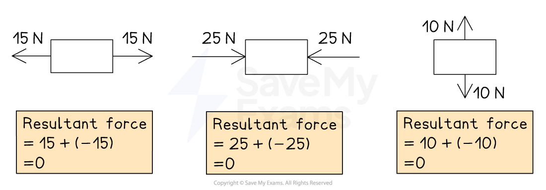 Three diagrams show balanced forces on a box with resultant forces of 0 N: 15N left-right, 25N right-left, and 10N up-down.