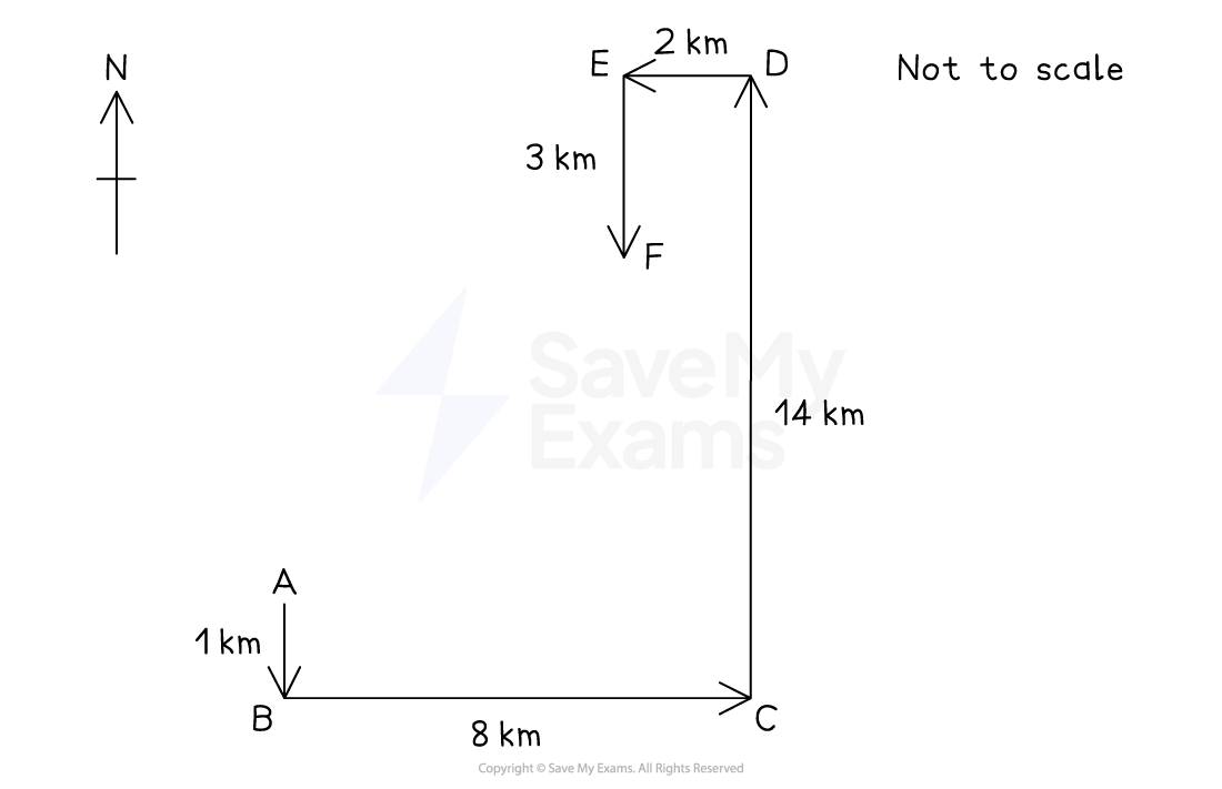 Route map showing points A to F with distances: A-B 1 km south, B-C 8 km east, C-D 14 km north, D-E 2 km west, E-F 3 km south. North arrow and "not to scale" noted.