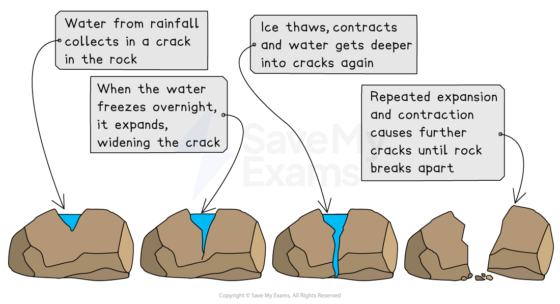Diagram of freeze-thaw weathering: water enters rock crack, freezes and expands, crack widens, ice thaws, process repeats, rock breaks apart.