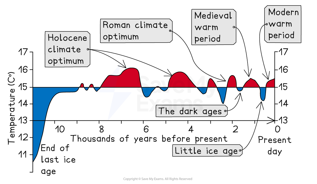 Graph showing temperature changes over 12,000 years, highlighting Holocene, Roman, Medieval, and Modern warm periods, and the Little Ice Age.